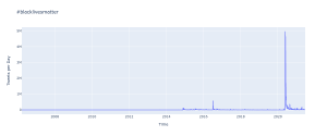 Graph of #blacklivesmatter usage on Twitter with a spike after 2020