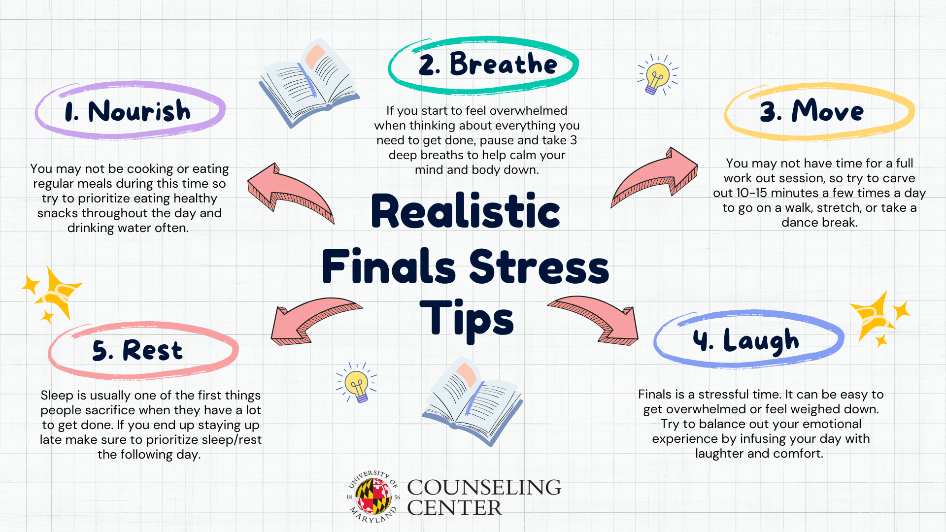 A graphic titled “Realistic Finals Stress Tips” from the University of Maryland Counseling Center. The layout shows five tips arranged around the title with colorful arrows: 1) Nourish – eat healthy snacks and drink water often, 2) Breathe – pause and take three deep breaths when overwhelmed, 3) Move – take short movement breaks during the day, 4) Laugh – balance emotional stress with laughter and comfort, and 5) Rest – prioritize sleep even when busy. The design includes icons of books, lightbulbs, and sparkles.
