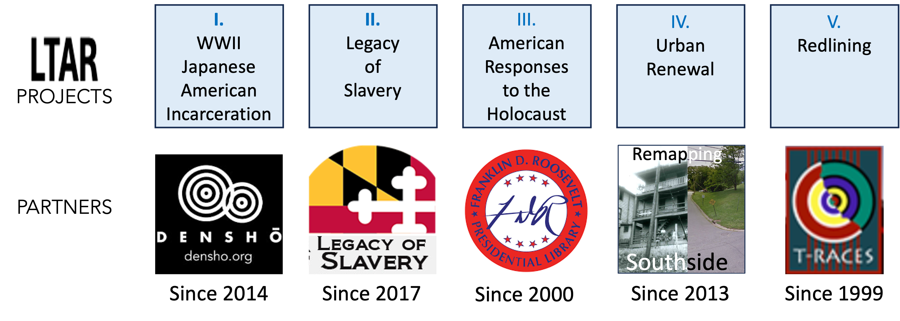 A visual with projects listed in boxes: 1. WWII Japenese Incarceration, 2. Legacy of Slavery, 3. American Responses to the Holocaust, 4. Urban Renewal, 5. Redlining. The graphic also lists partners: Densho.org, Maryland Legacy of Slavery, Franklin D. Roosevelt Presidential Library, Remapping Southside, and T-races.